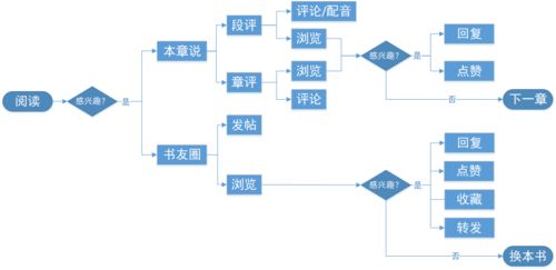 從起點(diǎn)讀書看數(shù)字閱讀的數(shù)字內(nèi)容制作服務(wù) 一個(gè)產(chǎn)品分析視角